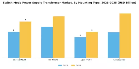 Switch Mode Power Supply Transformer Market Segment Image 2