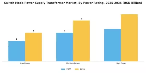 Switch Mode Power Supply Transformer Market Segment Image 3