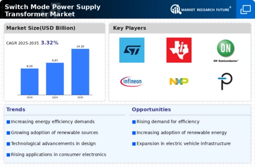 Switch Mode Power Supply Transformer Market Infographic