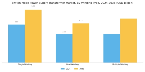 Switch Mode Power Supply Transformer Market Segment Image 1