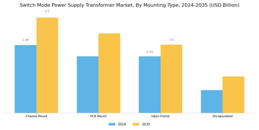 Switch Mode Power Supply Transformer Market Segment Image 2