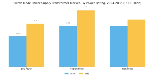 Switch Mode Power Supply Transformer Market Segment Image 3