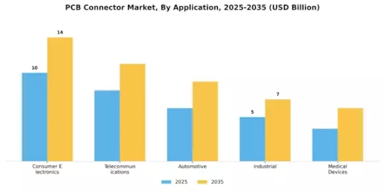 PCB Connector Market Segment Image 0