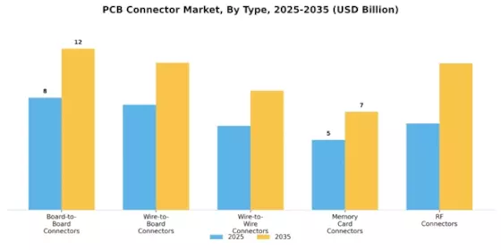PCB Connector Market Segment Image 1