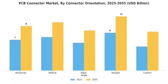 PCB Connector Market Segment Image 2