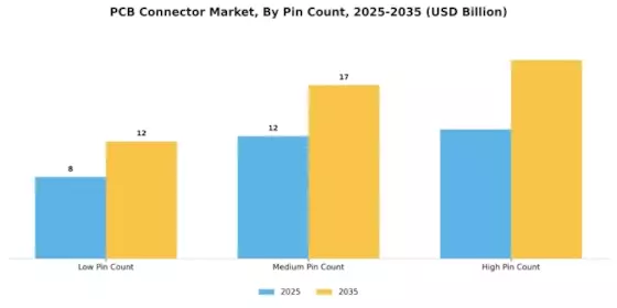 PCB Connector Market Segment Image 3