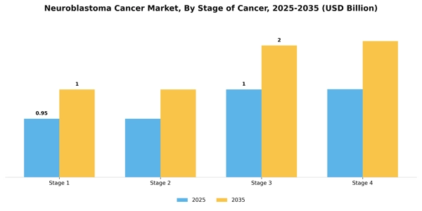 Neuroblastoma Cancer Market Segment Image 2