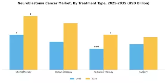 Neuroblastoma Cancer Market Segment Image 0