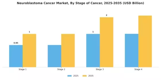 Neuroblastoma Cancer Market Segment Image 1