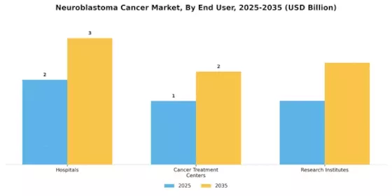 Neuroblastoma Cancer Market Segment Image 2