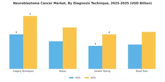 Neuroblastoma Cancer Market Segment Image 3