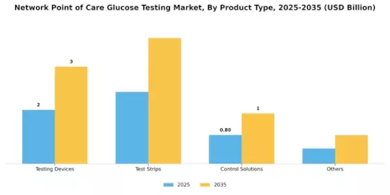 Network Point of Care Glucose Testing Market Segment Image 0