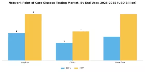 Network Point of Care Glucose Testing Market Segment Image 2
