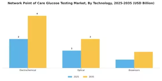 Network Point of Care Glucose Testing Market Segment Image 3