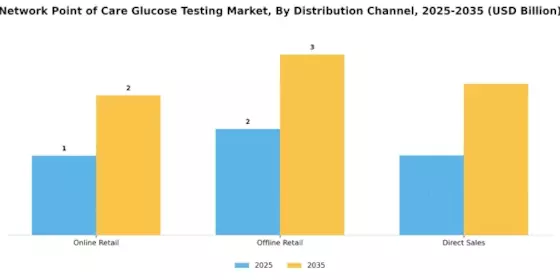 Network Point of Care Glucose Testing Market Segment Image 4