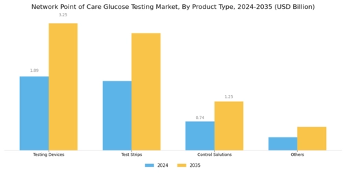 Network Point of Care Glucose Testing Market Segment Image 0