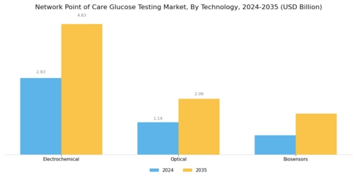 Network Point of Care Glucose Testing Market Segment Image 3