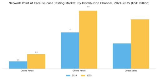 Network Point of Care Glucose Testing Market Segment Image 4