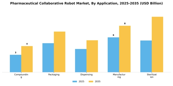 Pharmaceutical Collaborative Robot Market Segment Image 0