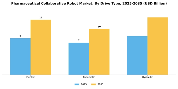 Pharmaceutical Collaborative Robot Market Segment Image 1