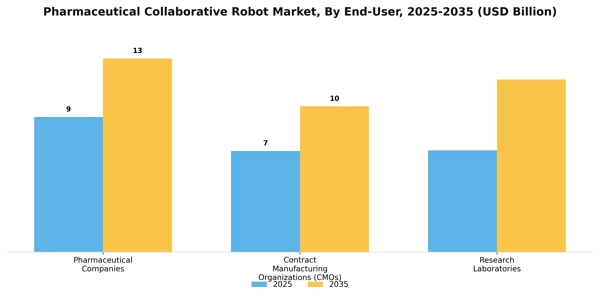 Pharmaceutical Collaborative Robot Market Segment Image 2