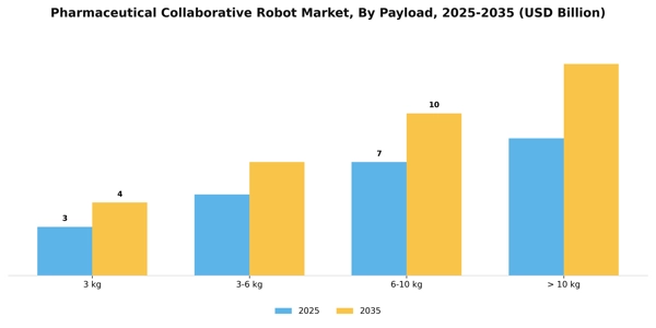 Pharmaceutical Collaborative Robot Market Segment Image 3