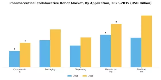 Pharmaceutical Collaborative Robot Market Segment Image 0