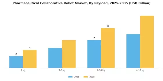 Pharmaceutical Collaborative Robot Market Segment Image 1
