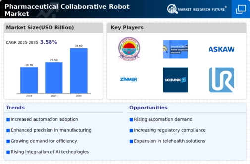 Pharmaceutical Collaborative Robot Market Infographic