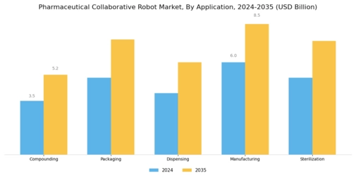 Pharmaceutical Collaborative Robot Market Segment Image 0