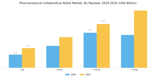 Pharmaceutical Collaborative Robot Market Segment Image 1