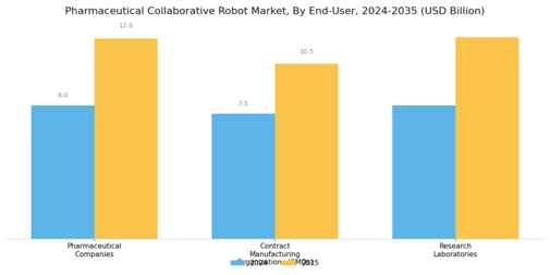 Pharmaceutical Collaborative Robot Market Segment Image 3