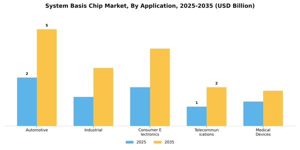 System Basis Chip Market Segment Image 0