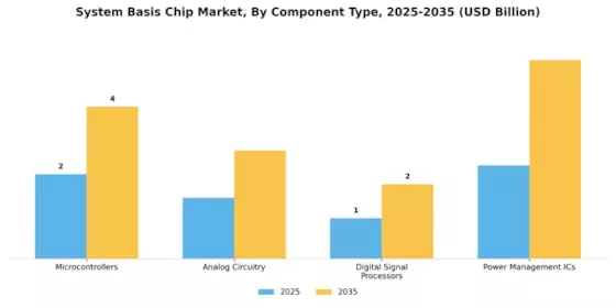 System Basis Chip Market Segment Image 1