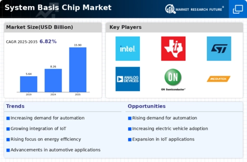 System Basis Chip Market Infographic