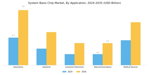 System Basis Chip Market Segment Image 0