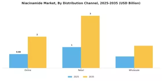 Niacinamide Market Market Segment Image 3