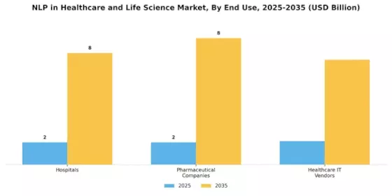 NLP in Healthcare and Life Science Market Segment Image 3