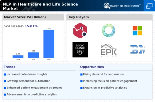 Nlp In Healthcare Life Science Market Infographic