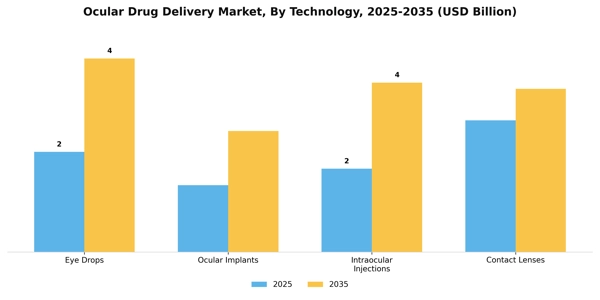 Ocular Drug Delivery Market Segment Image 2