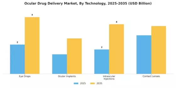 Ocular Drug Delivery Market Segment Image 0