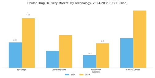 Ocular Drug Delivery Market Segment Image 0