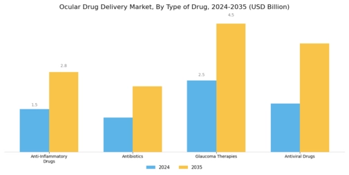 Ocular Drug Delivery Market Segment Image 1