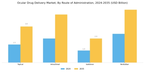 Ocular Drug Delivery Market Segment Image 2