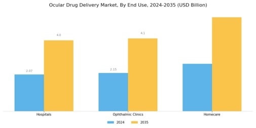 Ocular Drug Delivery Market Segment Image 3