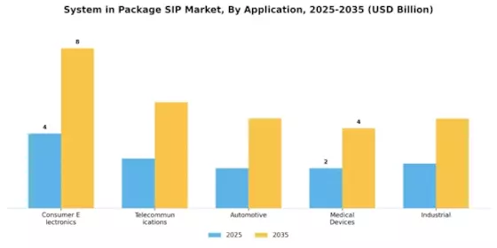 System in Package SIP Market Segment Image 0