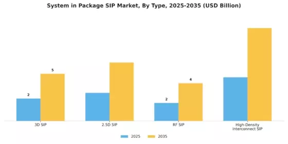 System in Package SIP Market Segment Image 1