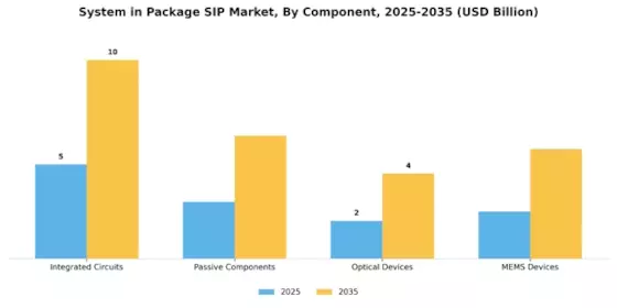 System in Package SIP Market Segment Image 2