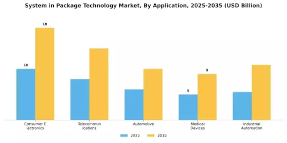 System in Package Technology Market Segment Image 0