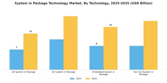 System in Package Technology Market Segment Image 1